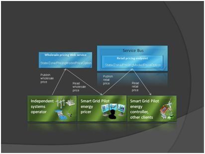 Windows Azure真实案例：Invensys Operations Management -公司使用Windows Azure AppFabric 实现动态节能的智能电网