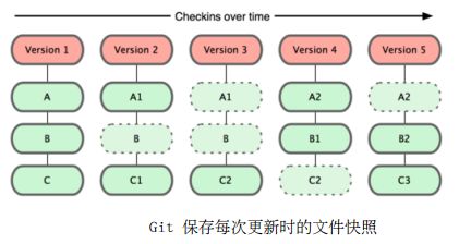 此图共有有5个Version,每个Version下有三个快照结点，Version1下方A、B、C均为实线结点，Version2下方A、C结点为实线，B结点为虚线