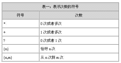 Java正则表达式应用详解