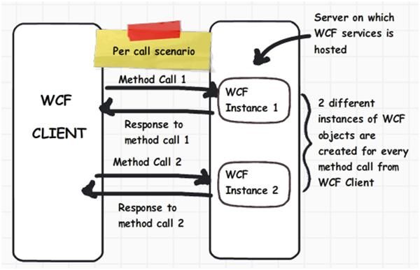 3 ways to do WCF instance management (Per call, Per session and Single)