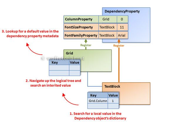 Dependency Properties