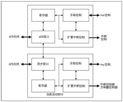 GPIO裸机编程