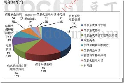 信息系统项目管理师之选择题、案例分析题备考