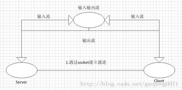 java--基于socket的网络传输开发