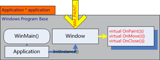 第二部分 Windows编程、面向对象程序设计