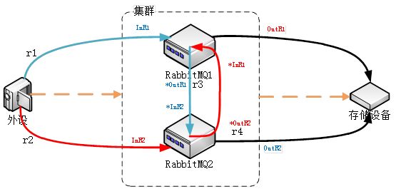 关于RabbitMQ关键性问题的总结