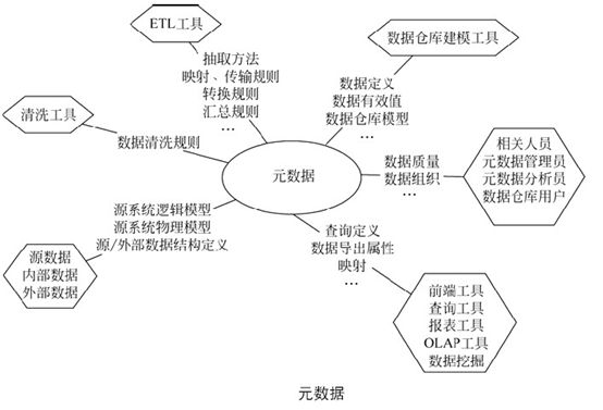 《BI那点儿事》META DATA（元数据）