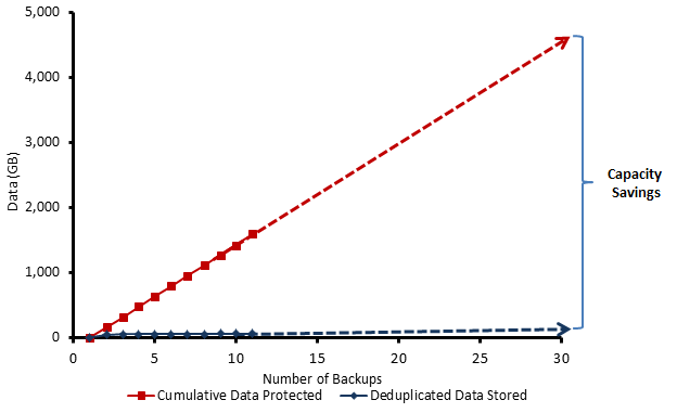 实验室报告：VMware vSphere Data Protection