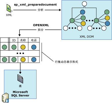 SQl 2005 For XMl 简单查询(Raw，Auto，Path模式)(2)