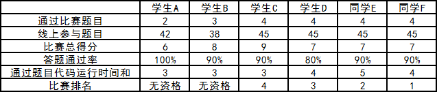 欢乐暑假-高校俱乐部暑期线上编程竞赛奖励机制