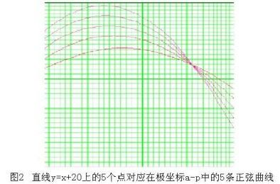 Hough transform(霍夫变换)