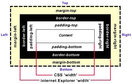 Html&CSS 今日心得