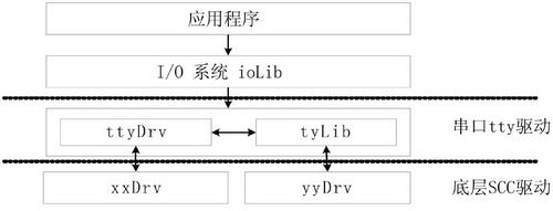 VxWorks串口驱动的研究与实现