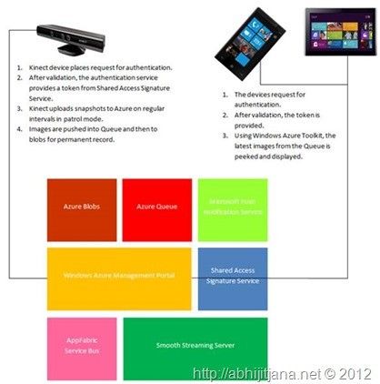 使用Kinect，Azure，Windows Phone和Windows8的家庭安全系统