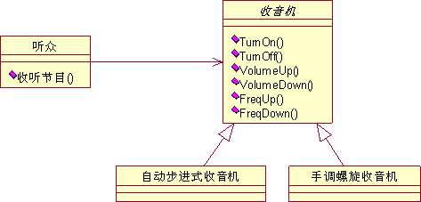 面向对象编程五大原则