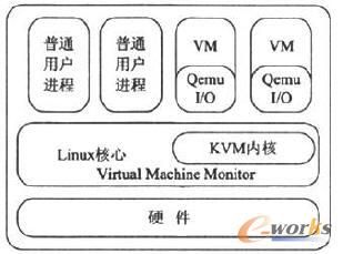  KVM系统架构