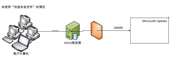 利用WSUS部署更新程序