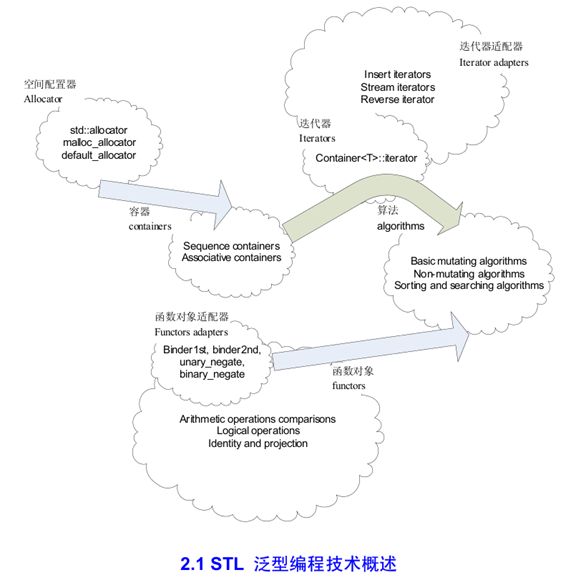 C++ STL体系结构、 编程方法及存在的问题