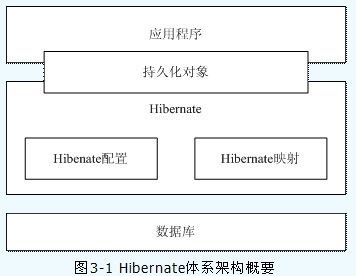 Hibernate入门示例(架构图)