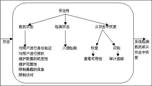 软件架构学习小结