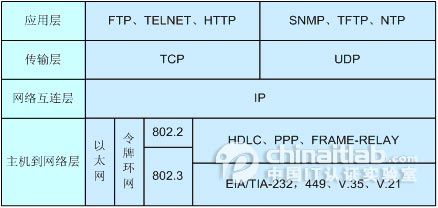 网络模型概念浅析