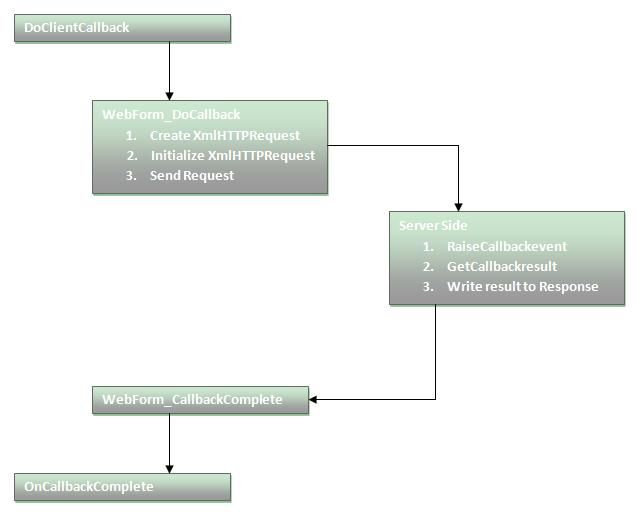 ASP.NET 2.0 Client Callback 浅析