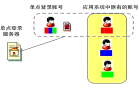 站用户单点登录系统