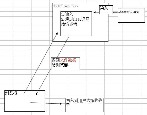 PHP文件下载原理