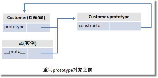 JavaScript中对象的创建