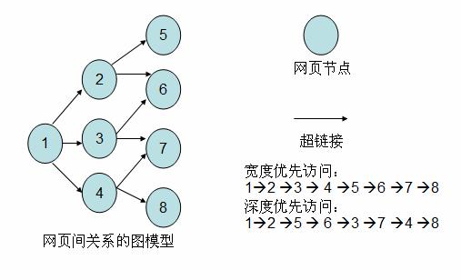 网页关系的建模图