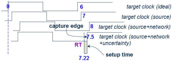 静态时序分析（Static Timing Analysis）基础及应用（下）2[zz]