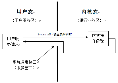 系统调用与软件中断SWI的实现