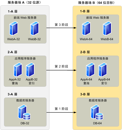 用于迁移的 Office SharePoint Server 场