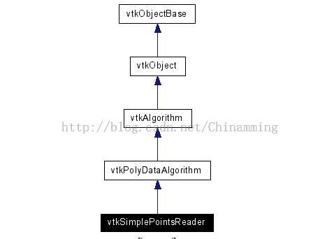 vtk读取文件中点坐标