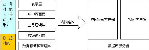 框架的目标与解决的问题