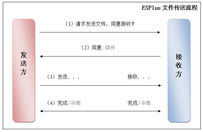 ESFramework 4.0 快速上手（13） －－ 文件传送，如此简单