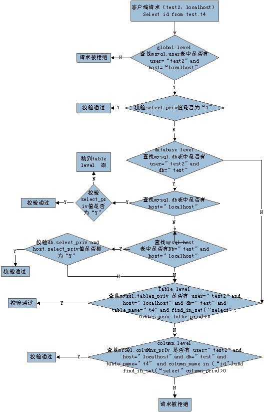 mysql权限管理