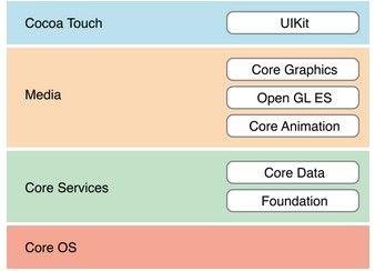 ios 框架学习笔记