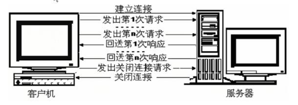 http协议请求响应详解