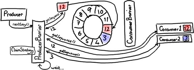 解析Disruptor：写入ring buffer