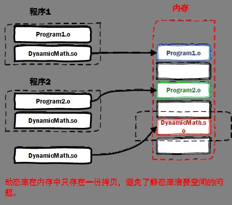 C++静态库与动态库（简介）