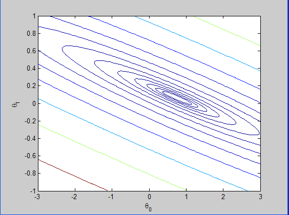 Deep learning：二(linear regression练习)