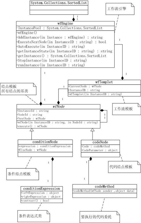 还谈工作流--工作流平台其实就是维护集合里的一组链表