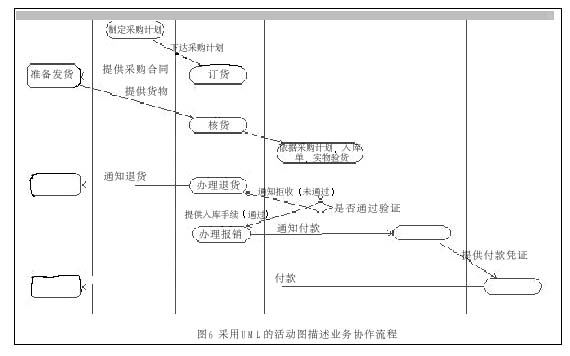 UML三大硬伤及其讨论：UML 谁的硬伤