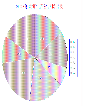 OWC画图表