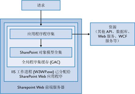 Sharepoin学习笔记—架构系列-- Sharepoint的四种执行模型 1