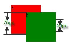 CSS框模型中关于外边距(margin)折叠的情况