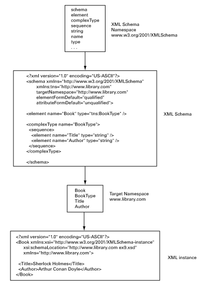 XML Namespace 命名空间