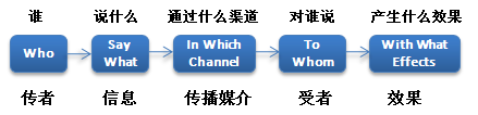 精准化技术在互动营销中的应用