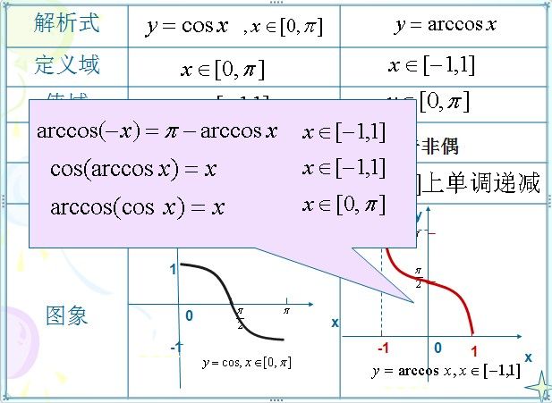 技术随笔：利用反余弦函数绘制余弦曲线